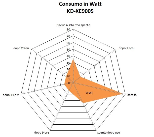 Consumo in Watt KD-XE9005.jpg