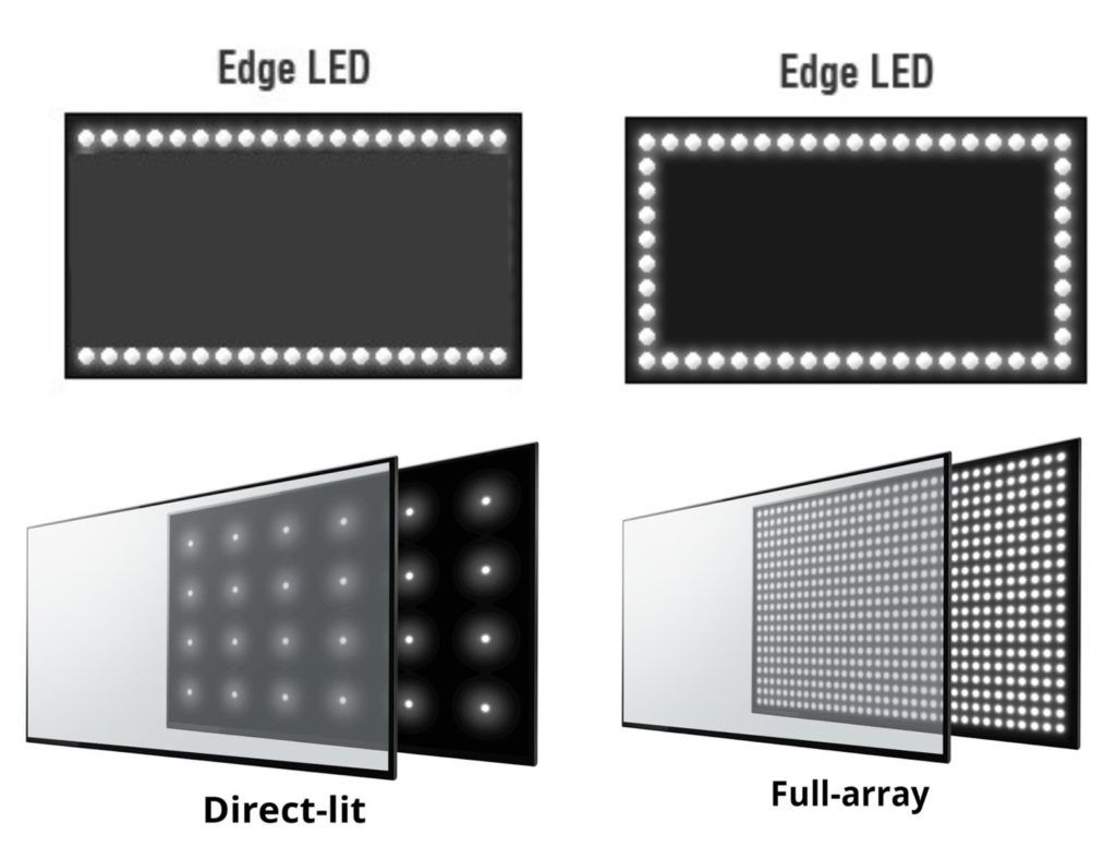Edge-LED-vs-Direct-LED-vs-Full-Array-1024x788.jpeg