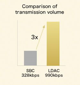 Con 3 volte la velocità di trasmissione, LDAC permette un'avanzata esperienza di audio senza fili per tutti i tuoi dispositivi. (citando il sito sony)